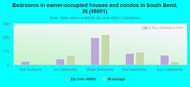 Bedrooms in owner-occupied houses and condos in South Bend, IN (46601) 