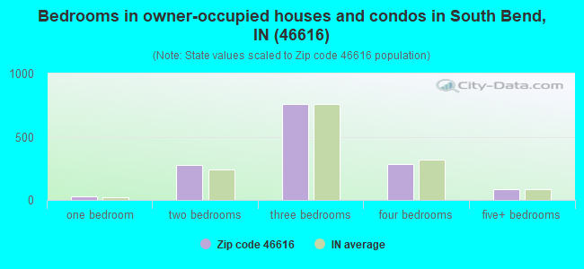 Bedrooms in owner-occupied houses and condos in South Bend, IN (46616) 