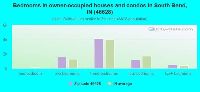 Bedrooms in owner-occupied houses and condos in South Bend, IN (46628) 
