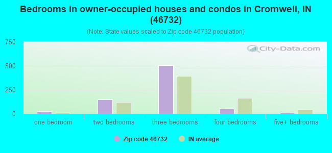 Bedrooms in owner-occupied houses and condos in Cromwell, IN (46732) 