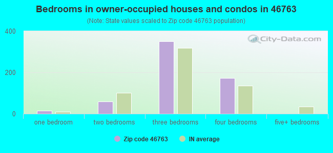Bedrooms in owner-occupied houses and condos in 46763 