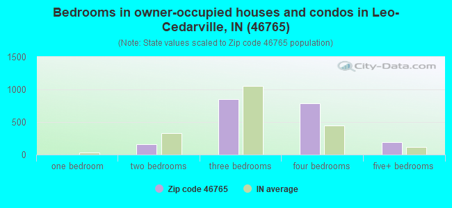 Bedrooms in owner-occupied houses and condos in Leo-Cedarville, IN (46765) 