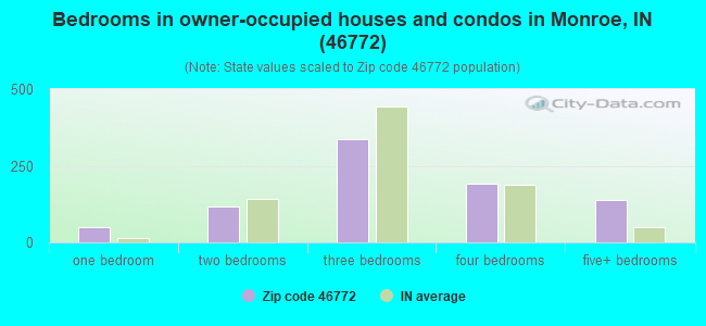 Bedrooms in owner-occupied houses and condos in Monroe, IN (46772) 
