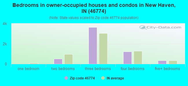 Bedrooms in owner-occupied houses and condos in New Haven, IN (46774) 