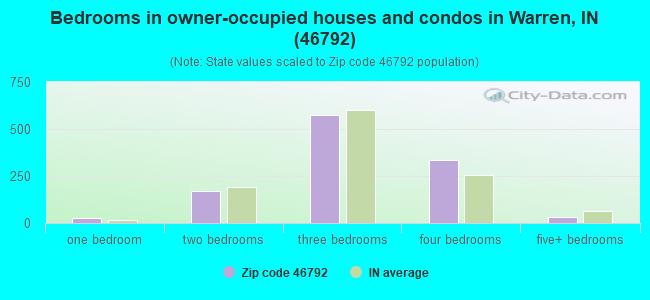 Bedrooms in owner-occupied houses and condos in Warren, IN (46792) 