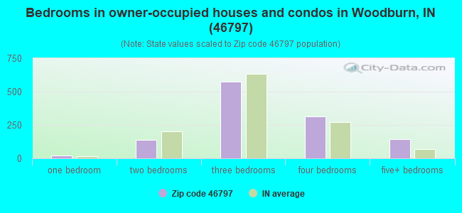 Bedrooms in owner-occupied houses and condos in Woodburn, IN (46797) 