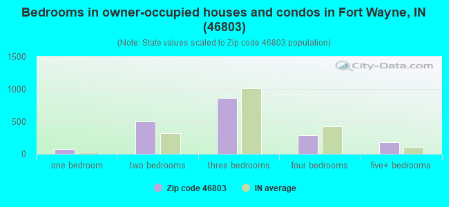 Bedrooms in owner-occupied houses and condos in Fort Wayne, IN (46803) 