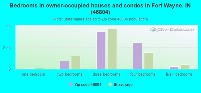 Bedrooms in owner-occupied houses and condos in Fort Wayne, IN (46804) 