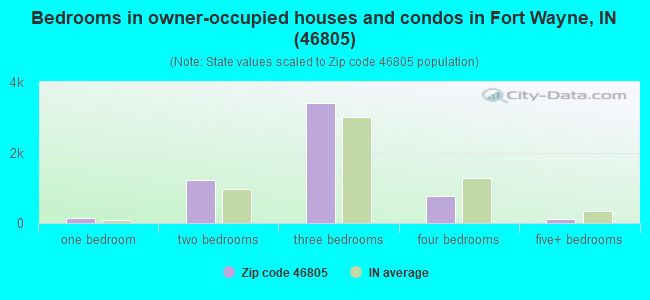 Bedrooms in owner-occupied houses and condos in Fort Wayne, IN (46805) 