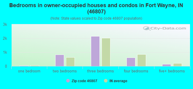 Bedrooms in owner-occupied houses and condos in Fort Wayne, IN (46807) 