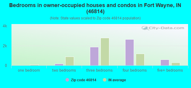 Bedrooms in owner-occupied houses and condos in Fort Wayne, IN (46814) 