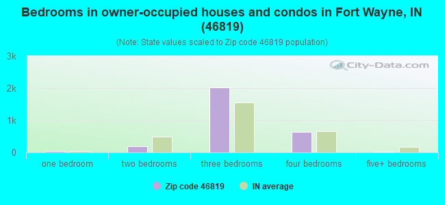 Bedrooms in owner-occupied houses and condos in Fort Wayne, IN (46819) 