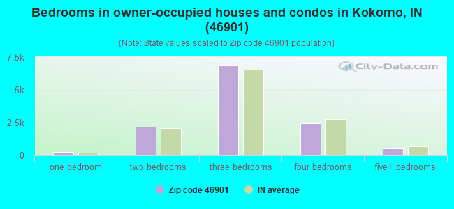 Bedrooms in owner-occupied houses and condos in Kokomo, IN (46901) 