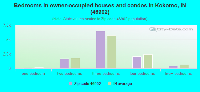 Bedrooms in owner-occupied houses and condos in Kokomo, IN (46902) 