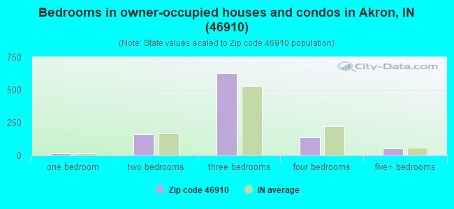 Bedrooms in owner-occupied houses and condos in Akron, IN (46910) 