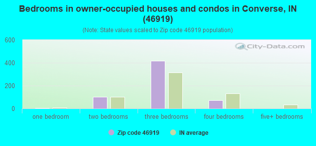Bedrooms in owner-occupied houses and condos in Converse, IN (46919) 