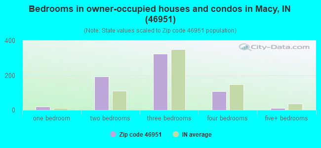 Bedrooms in owner-occupied houses and condos in Macy, IN (46951) 