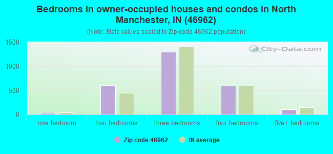 Bedrooms in owner-occupied houses and condos in North Manchester, IN (46962) 