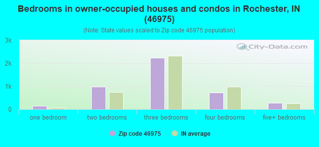 Bedrooms in owner-occupied houses and condos in Rochester, IN (46975) 