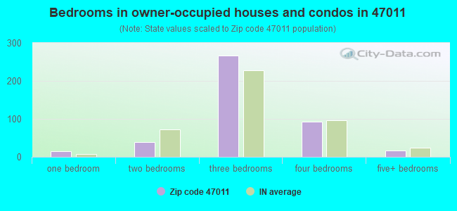 Bedrooms in owner-occupied houses and condos in 47011 