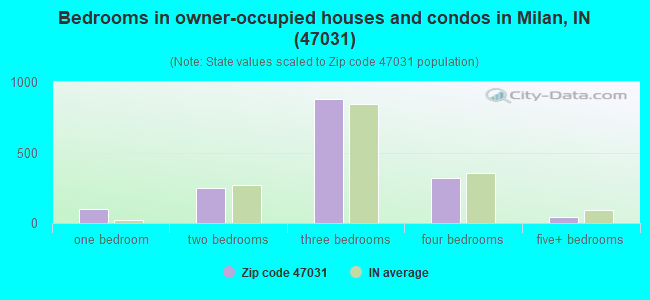 Bedrooms in owner-occupied houses and condos in Milan, IN (47031) 