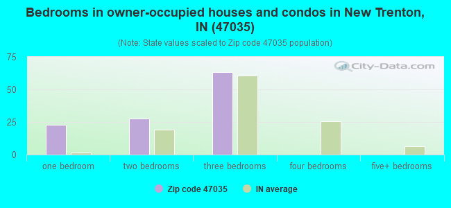 Bedrooms in owner-occupied houses and condos in New Trenton, IN (47035) 