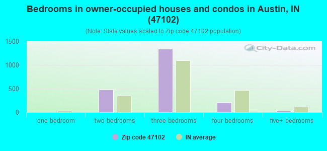 Bedrooms in owner-occupied houses and condos in Austin, IN (47102) 