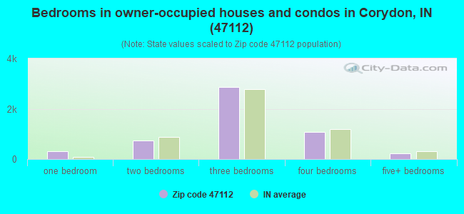Bedrooms in owner-occupied houses and condos in Corydon, IN (47112) 