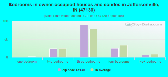 Bedrooms in owner-occupied houses and condos in Jeffersonville, IN (47130) 