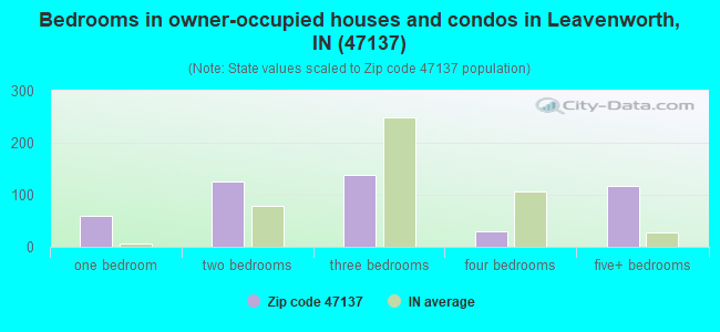 Bedrooms in owner-occupied houses and condos in Leavenworth, IN (47137) 