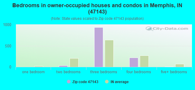 Bedrooms in owner-occupied houses and condos in Memphis, IN (47143) 