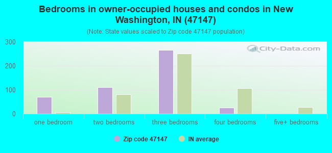 Bedrooms in owner-occupied houses and condos in New Washington, IN (47147) 