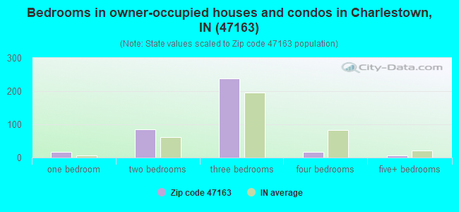 Bedrooms in owner-occupied houses and condos in Charlestown, IN (47163) 