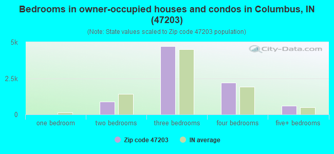 Bedrooms in owner-occupied houses and condos in Columbus, IN (47203) 