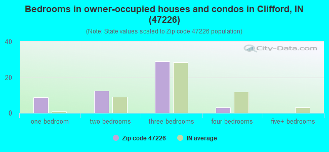 Bedrooms in owner-occupied houses and condos in Clifford, IN (47226) 