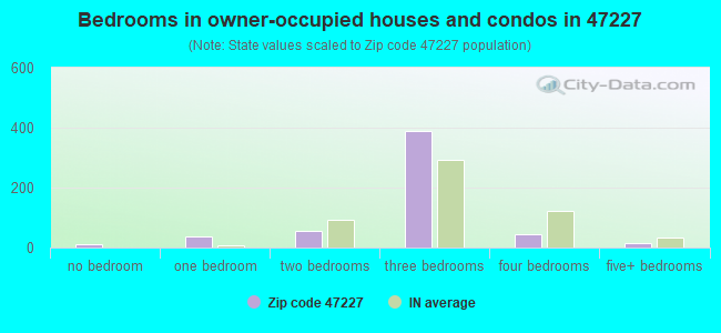 Bedrooms in owner-occupied houses and condos in 47227 