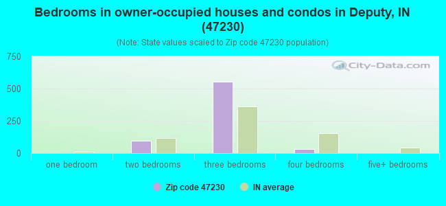 Bedrooms in owner-occupied houses and condos in Deputy, IN (47230) 