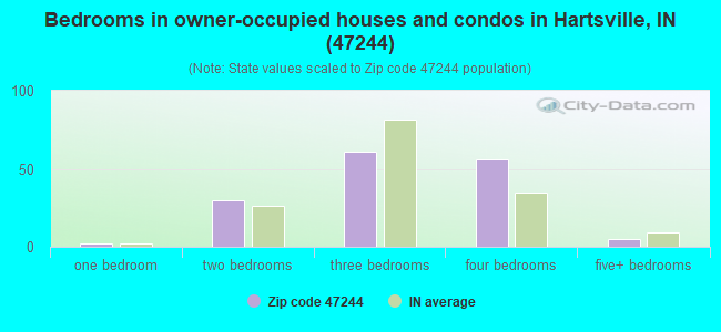 Bedrooms in owner-occupied houses and condos in Hartsville, IN (47244) 