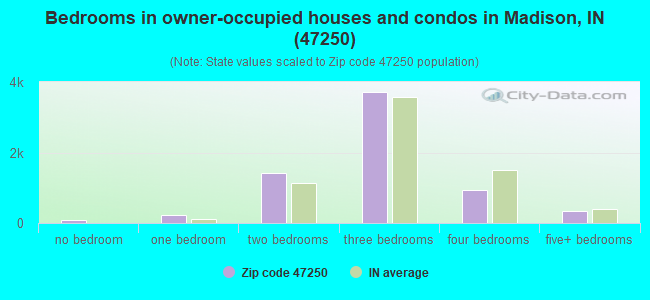 Bedrooms in owner-occupied houses and condos in Madison, IN (47250) 