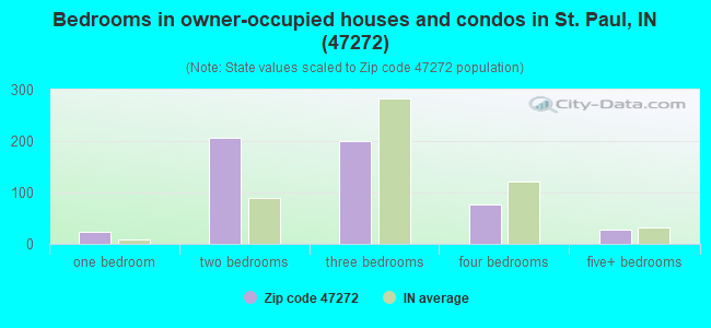 Bedrooms in owner-occupied houses and condos in St. Paul, IN (47272) 