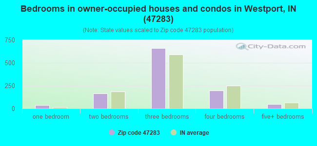 Bedrooms in owner-occupied houses and condos in Westport, IN (47283) 