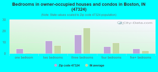 Bedrooms in owner-occupied houses and condos in Boston, IN (47324) 