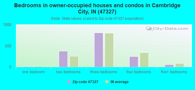 Bedrooms in owner-occupied houses and condos in Cambridge City, IN (47327) 
