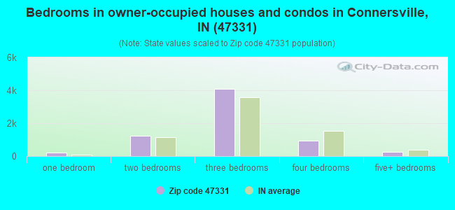 Bedrooms in owner-occupied houses and condos in Connersville, IN (47331) 