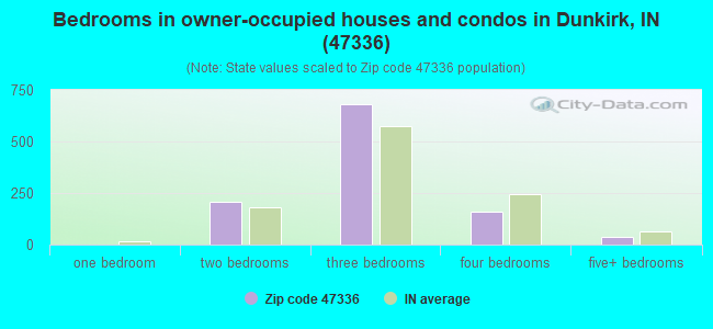 Bedrooms in owner-occupied houses and condos in Dunkirk, IN (47336) 
