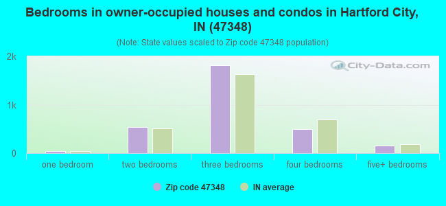 Bedrooms in owner-occupied houses and condos in Hartford City, IN (47348) 