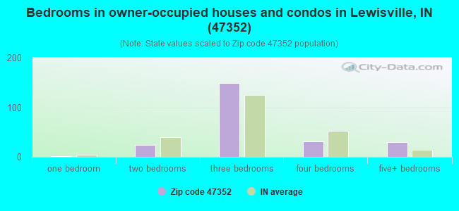 Bedrooms in owner-occupied houses and condos in Lewisville, IN (47352) 