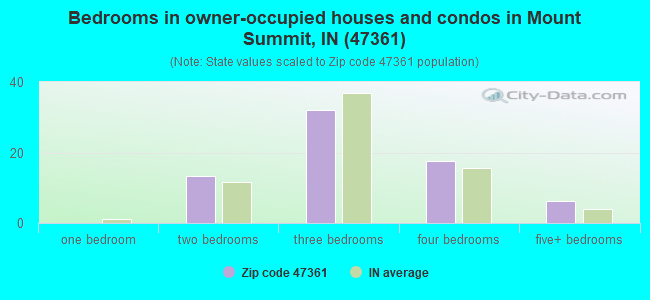 Bedrooms in owner-occupied houses and condos in Mount Summit, IN (47361) 
