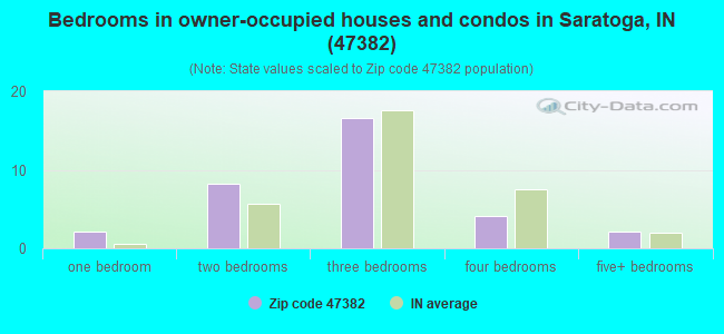 Bedrooms in owner-occupied houses and condos in Saratoga, IN (47382) 
