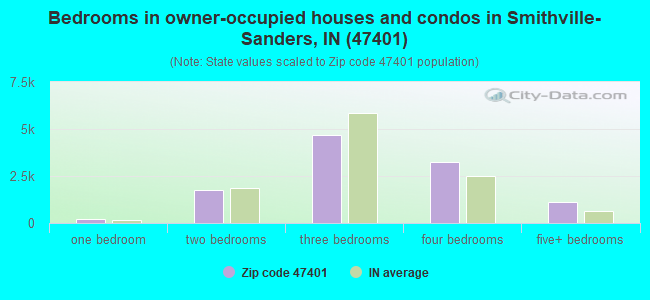 Bedrooms in owner-occupied houses and condos in Smithville-Sanders, IN (47401) 